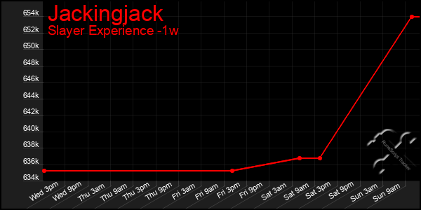 Last 7 Days Graph of Jackingjack