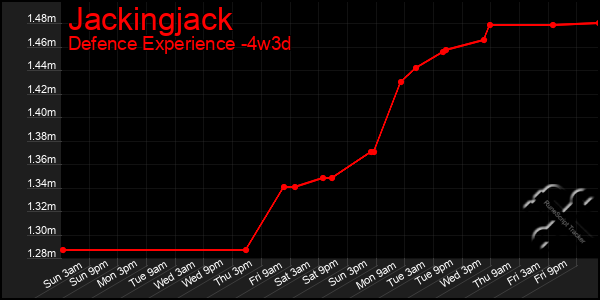 Last 31 Days Graph of Jackingjack