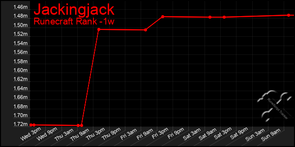 Last 7 Days Graph of Jackingjack