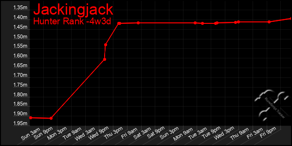 Last 31 Days Graph of Jackingjack