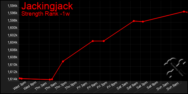 Last 7 Days Graph of Jackingjack