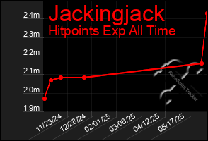 Total Graph of Jackingjack