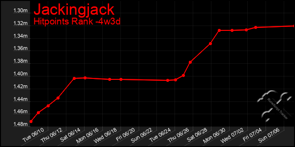 Last 31 Days Graph of Jackingjack