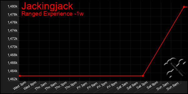 Last 7 Days Graph of Jackingjack
