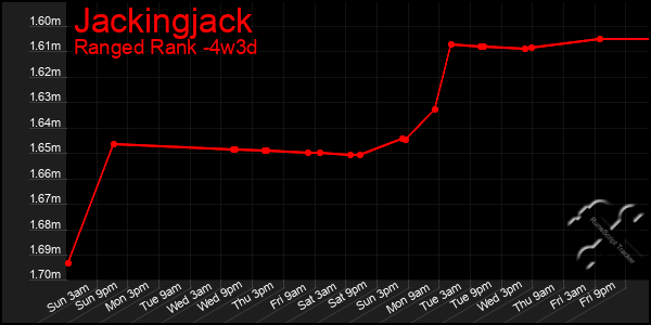 Last 31 Days Graph of Jackingjack