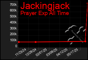 Total Graph of Jackingjack
