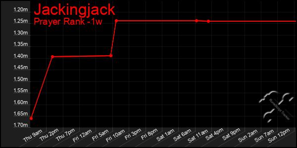 Last 7 Days Graph of Jackingjack
