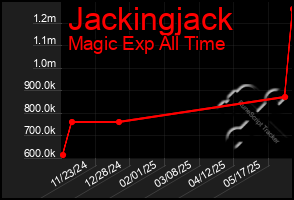 Total Graph of Jackingjack