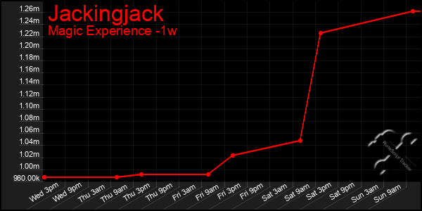 Last 7 Days Graph of Jackingjack