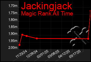 Total Graph of Jackingjack