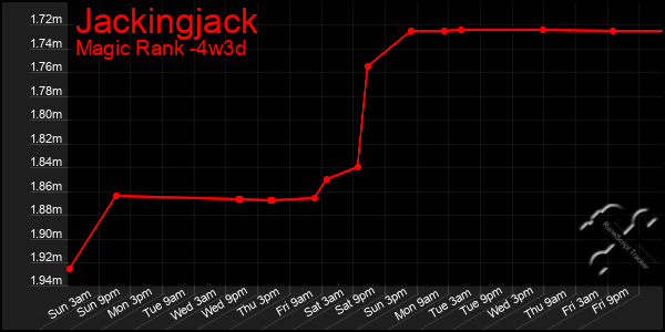 Last 31 Days Graph of Jackingjack