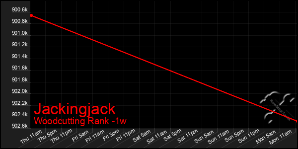 Last 7 Days Graph of Jackingjack