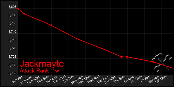 Last 7 Days Graph of Jackmayte