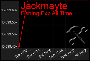 Total Graph of Jackmayte