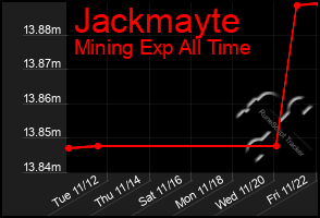 Total Graph of Jackmayte