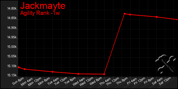 Last 7 Days Graph of Jackmayte