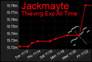 Total Graph of Jackmayte