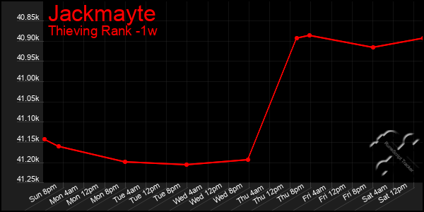 Last 7 Days Graph of Jackmayte