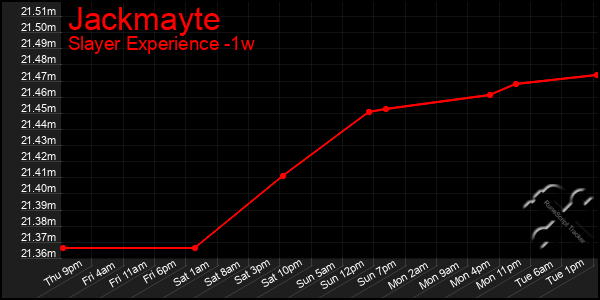 Last 7 Days Graph of Jackmayte