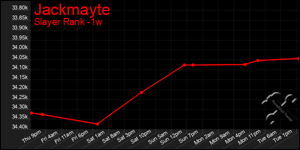 Last 7 Days Graph of Jackmayte