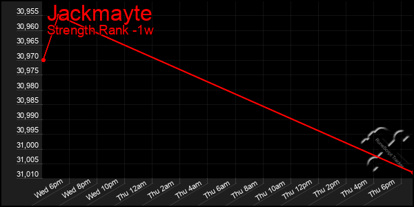 Last 7 Days Graph of Jackmayte