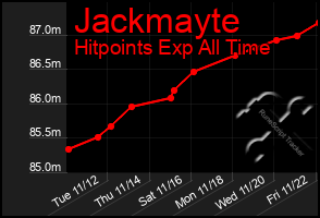 Total Graph of Jackmayte