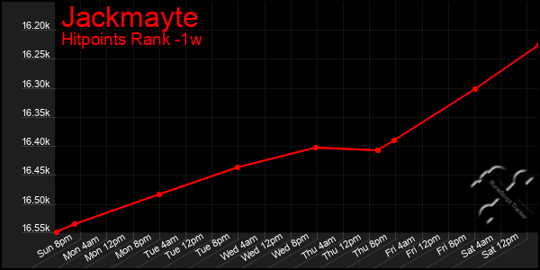 Last 7 Days Graph of Jackmayte