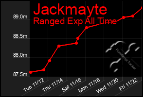 Total Graph of Jackmayte