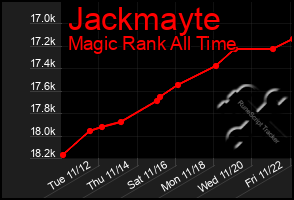 Total Graph of Jackmayte