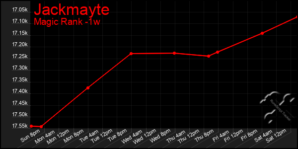 Last 7 Days Graph of Jackmayte