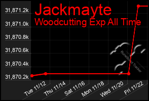 Total Graph of Jackmayte