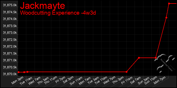 Last 31 Days Graph of Jackmayte