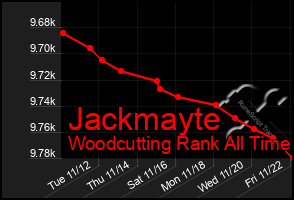 Total Graph of Jackmayte