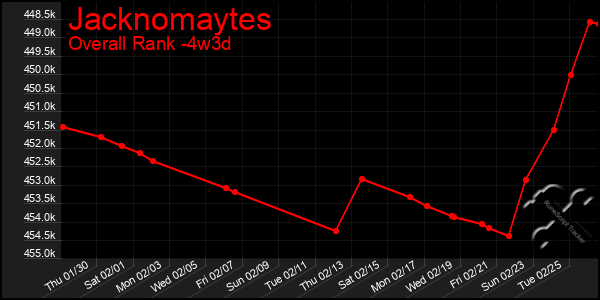 Last 31 Days Graph of Jacknomaytes