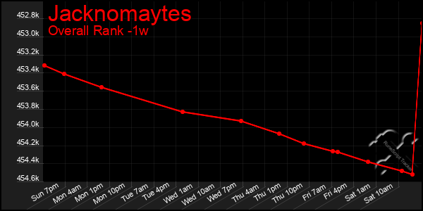 Last 7 Days Graph of Jacknomaytes