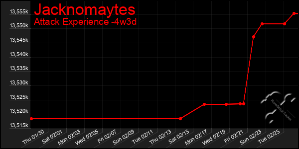 Last 31 Days Graph of Jacknomaytes