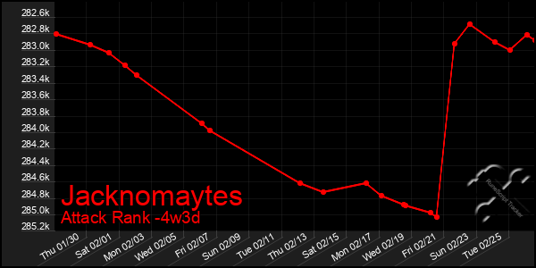 Last 31 Days Graph of Jacknomaytes