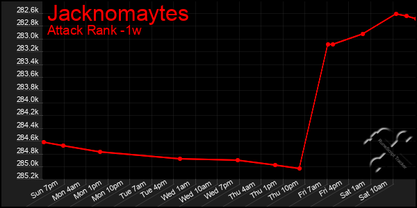 Last 7 Days Graph of Jacknomaytes