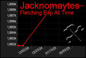 Total Graph of Jacknomaytes