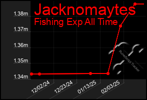 Total Graph of Jacknomaytes