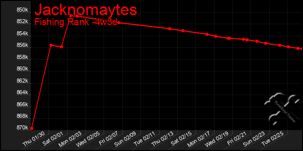 Last 31 Days Graph of Jacknomaytes