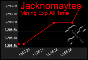 Total Graph of Jacknomaytes