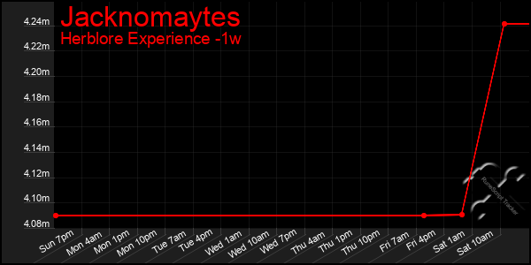 Last 7 Days Graph of Jacknomaytes