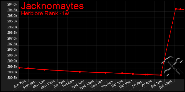 Last 7 Days Graph of Jacknomaytes