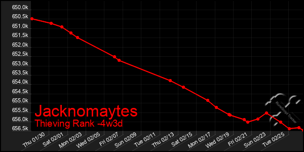 Last 31 Days Graph of Jacknomaytes