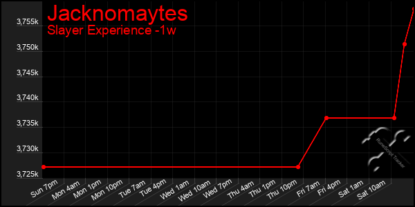 Last 7 Days Graph of Jacknomaytes