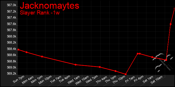 Last 7 Days Graph of Jacknomaytes