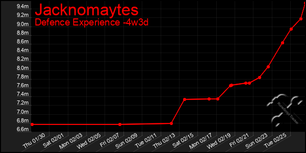 Last 31 Days Graph of Jacknomaytes