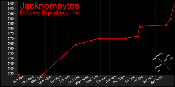 Last 7 Days Graph of Jacknomaytes