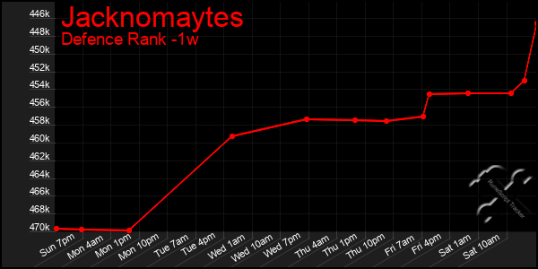 Last 7 Days Graph of Jacknomaytes